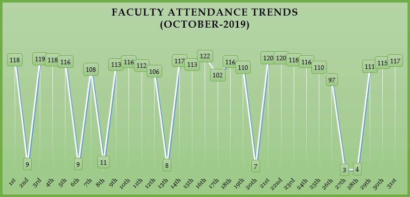 Attendance Trends Oct 2019