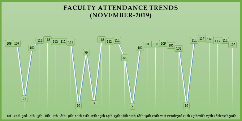 Faculty Attendance Trends – November 2019