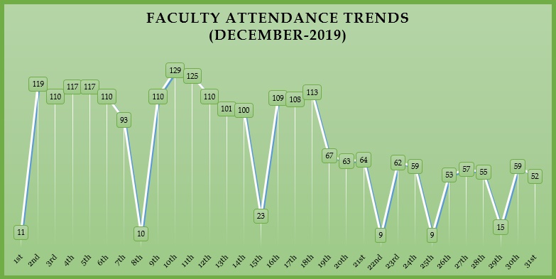 Faculty Attendance Trends December 2019